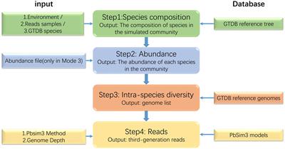 MCSS: microbial community simulator based on structure